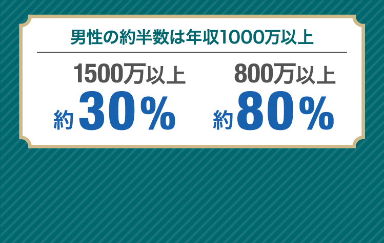 男性の約半数は年収1000万以上 1500万以上約30% 800万以上約80%