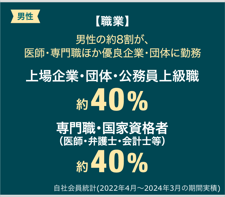 【職業】男性の約8割が、医師・専門職ほか優良企業・団体に勤務 上場企業・公務員上級職 約40% 専門職・国家資格者 (医師・弁護士・会計士等) 約40%