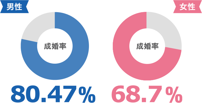 男性 成婚率 78.57% 女性 成婚率 45.0%