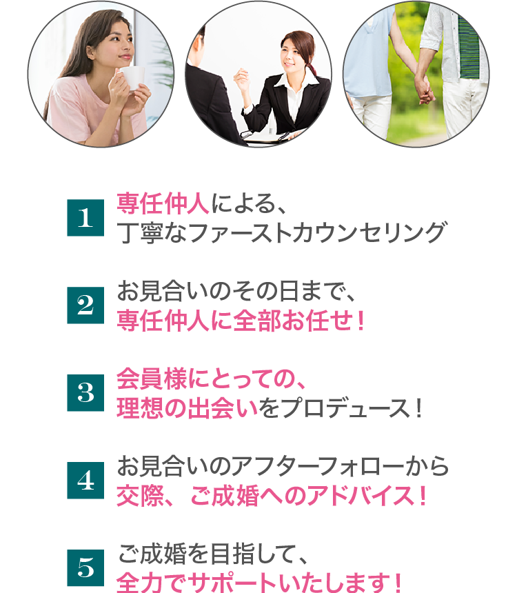 1専任仲人による、丁寧なファーストカウンセリング 2お見合いのその日まで、専任仲人に全部お任せ! 3会員様にとっての、理想の出会いをプロデュース! 4お見合いのアフターフォローから交際、ご成婚へのアドバイス! 5ご成婚を目指して、全力でサポートいたします!