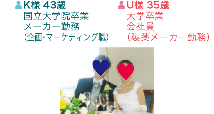 K様 43歳 国立大学院卒業 メーカー勤務 (企画・マーケティング職) U様 35歳 大学卒業 会社員 (製薬メーカー勤務)